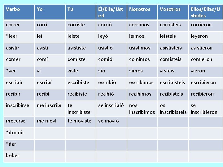 Verbo Yo Tú Él/Ella/Ust ed Nosotros Vosotros Ellos/Ellas/U stedes correr corrí corriste corrió corrimos