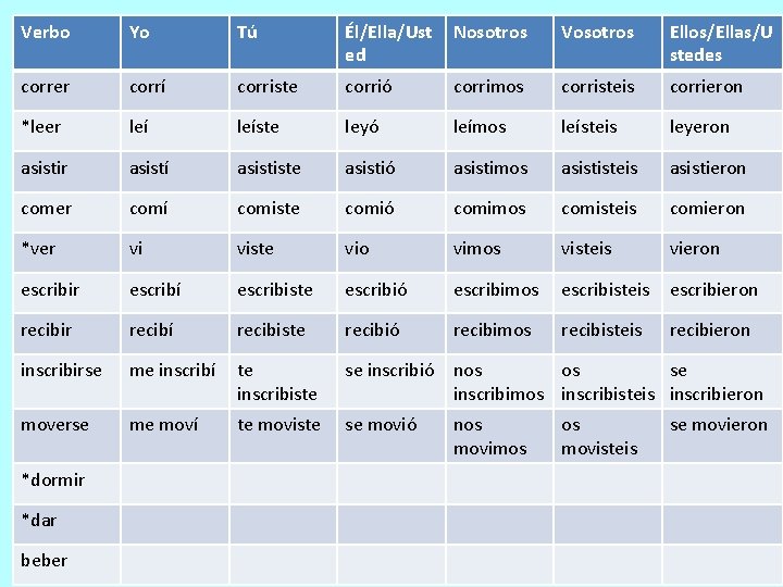 Verbo Yo Tú Él/Ella/Ust ed Nosotros Vosotros Ellos/Ellas/U stedes correr corrí corriste corrió corrimos