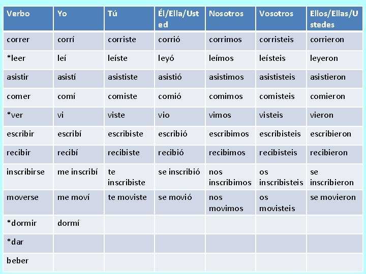 Verbo Yo Tú Él/Ella/Ust ed Nosotros Vosotros Ellos/Ellas/U stedes correr corrí corriste corrió corrimos