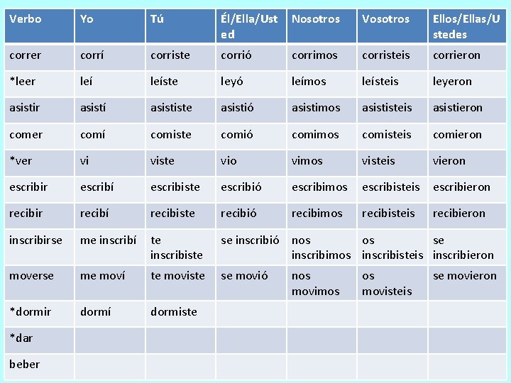 Verbo Yo Tú Él/Ella/Ust ed Nosotros Vosotros Ellos/Ellas/U stedes correr corrí corriste corrió corrimos