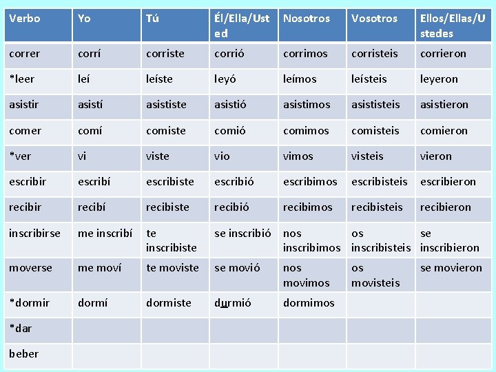 Verbo Yo Tú Él/Ella/Ust ed Nosotros Vosotros Ellos/Ellas/U stedes correr corrí corriste corrió corrimos