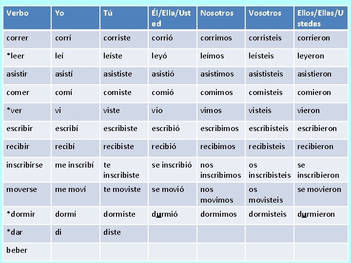 Verbo Yo Tú Él/Ella/Ust ed Nosotros Vosotros Ellos/Ellas/U stedes correr corrí corriste corrió corrimos