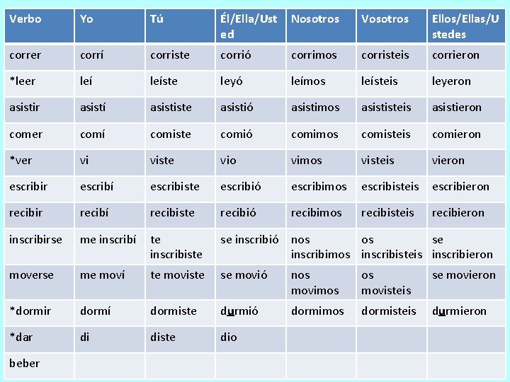 Verbo Yo Tú Él/Ella/Ust ed Nosotros Vosotros Ellos/Ellas/U stedes correr corrí corriste corrió corrimos