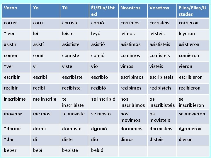 Verbo Yo Tú Él/Ella/Ust ed Nosotros Vosotros Ellos/Ellas/U stedes correr corrí corriste corrió corrimos