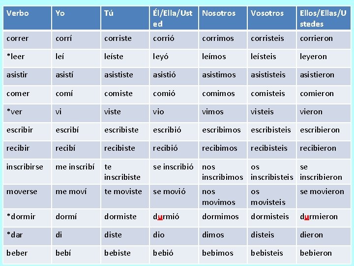 Verbo Yo Tú Él/Ella/Ust ed Nosotros Vosotros Ellos/Ellas/U stedes correr corrí corriste corrió corrimos