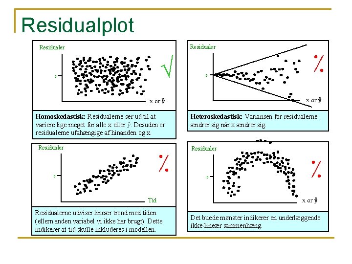 Residualplot Residualer √ 0 Homoskedastisk: Residualerne ser ud til at variere lige meget for