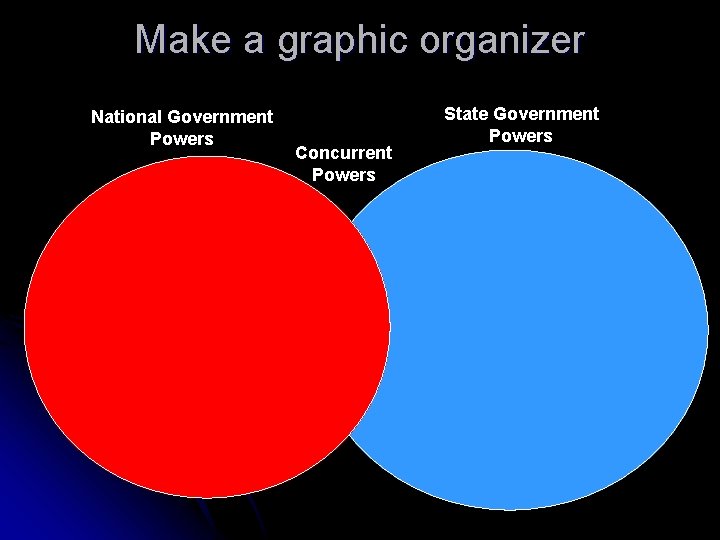 Make a graphic organizer National Government Powers Concurrent Powers State Government Powers 