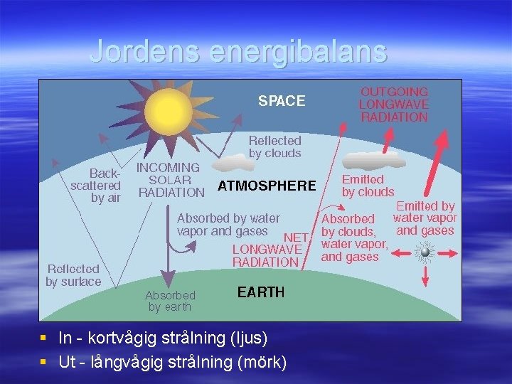 Jordens energibalans § In - kortvågig strålning (ljus) § Ut - långvågig strålning (mörk)