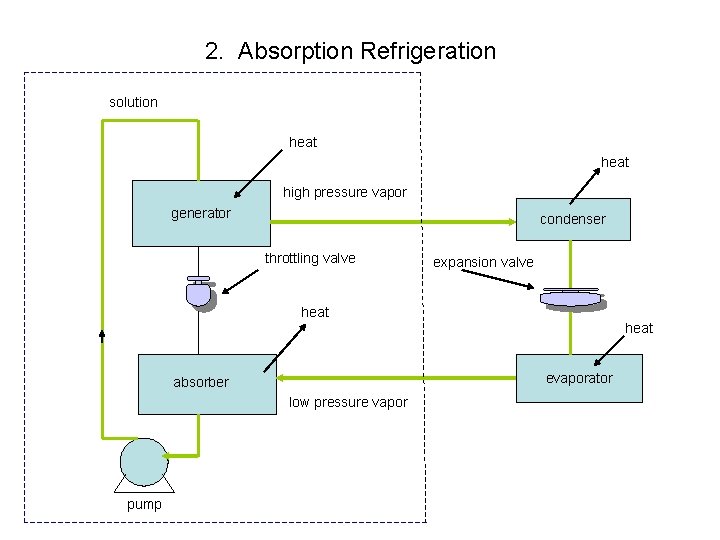 2. Absorption Refrigeration solution heat high pressure vapor generator condenser throttling valve expansion valve