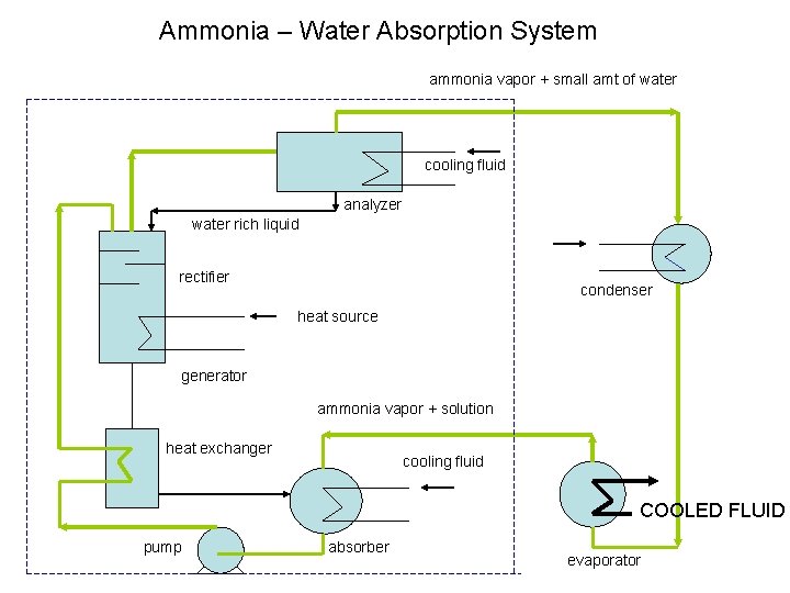 Ammonia – Water Absorption System ammonia vapor + small amt of water cooling fluid