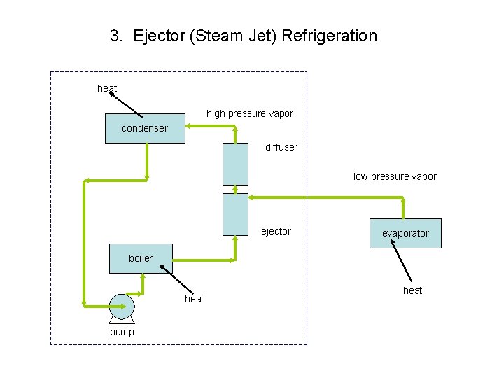 3. Ejector (Steam Jet) Refrigeration heat high pressure vapor condenser diffuser low pressure vapor