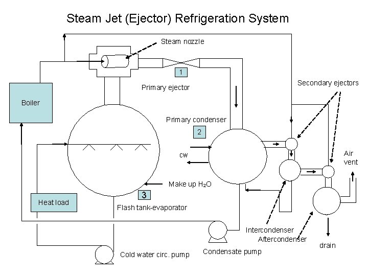 Steam Jet (Ejector) Refrigeration System Steam nozzle 1 Secondary ejectors Primary ejector Boiler Primary