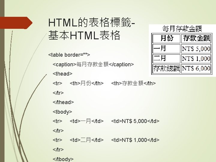 HTML的表格標籤基本HTML表格 <table border=""> <caption>每月存款金額</caption> <thead> <tr> <th>月份</th> <th>存款金額</th> </tr> </thead> <tbody> <tr> <td>一月</td> <td>NT$