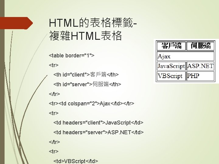 HTML的表格標籤複雜HTML表格 <table border="1"> <tr> <th id="client">客戶端</th> <th id="server">伺服端</th> </tr> <tr><td colspan="2">Ajax</td></tr> <td headers="client">Java. Script</td>