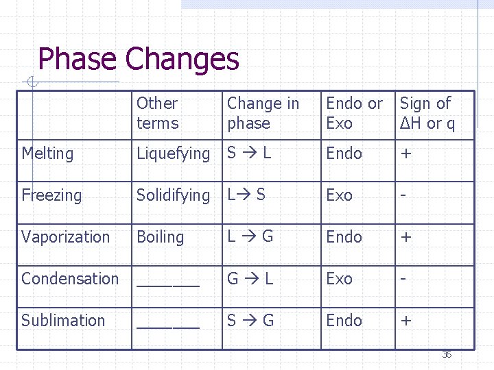 Phase Changes Other terms Change in phase Endo or Exo Sign of ΔH or