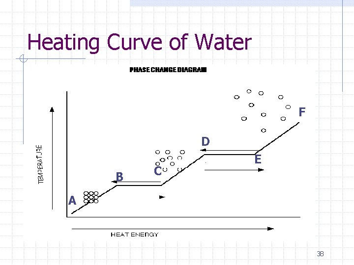 Heating Curve of Water F D B C E A 38 