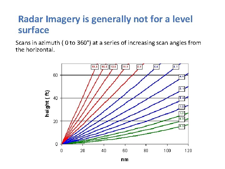 Radar Imagery is generally not for a level surface Scans in azimuth ( 0