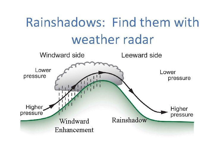 Rainshadows: Find them with weather radar Windward Enhancement Rainshadow 