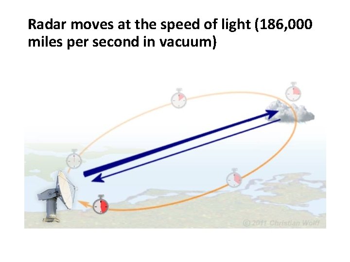 Radar moves at the speed of light (186, 000 miles per second in vacuum)