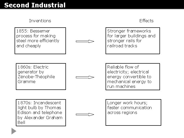 Second Industrial Revolution Inventions 1855: Bessemer process for making steel more efficiently and cheaply