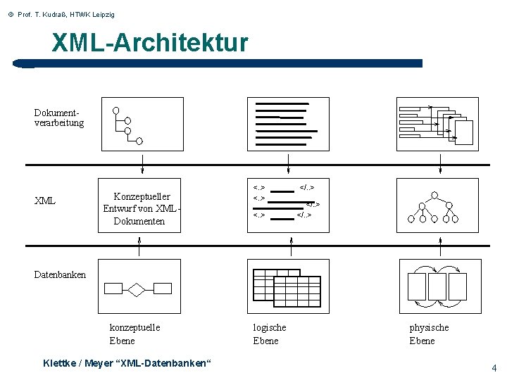 © Prof. T. Kudraß, HTWK Leipzig XML-Architektur Dokumentverarbeitung XML Konzeptueller Entwurf von XMLDokumenten <.