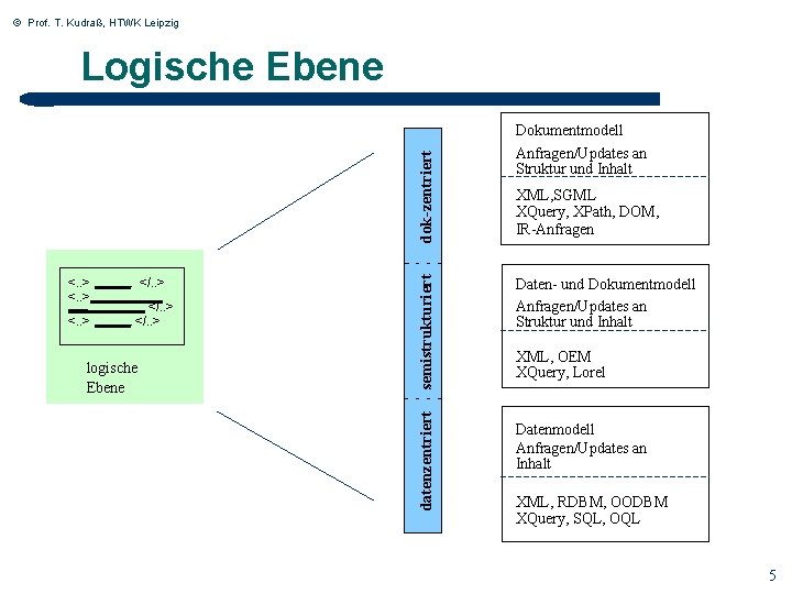 © Prof. T. Kudraß, HTWK Leipzig Logische Ebene <. . > </. . >