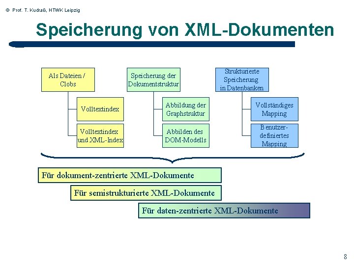 © Prof. T. Kudraß, HTWK Leipzig Speicherung von XML-Dokumenten Als Dateien / Clobs Speicherung