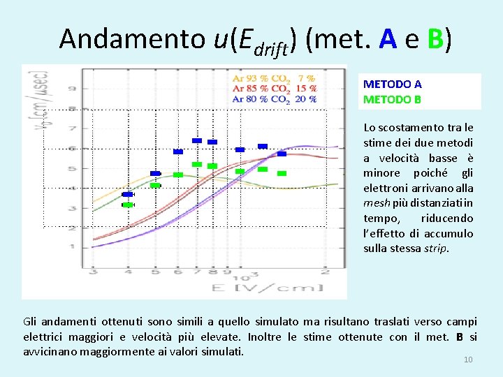 Andamento u(Edrift) (met. A e B) METODO A METODO B Lo scostamento tra le