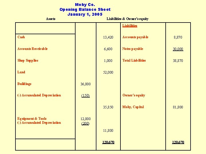 Mohy Co. Opening Balance Sheet January 1, 2005 Assets Liabilities & Owner’s equity Liabilities