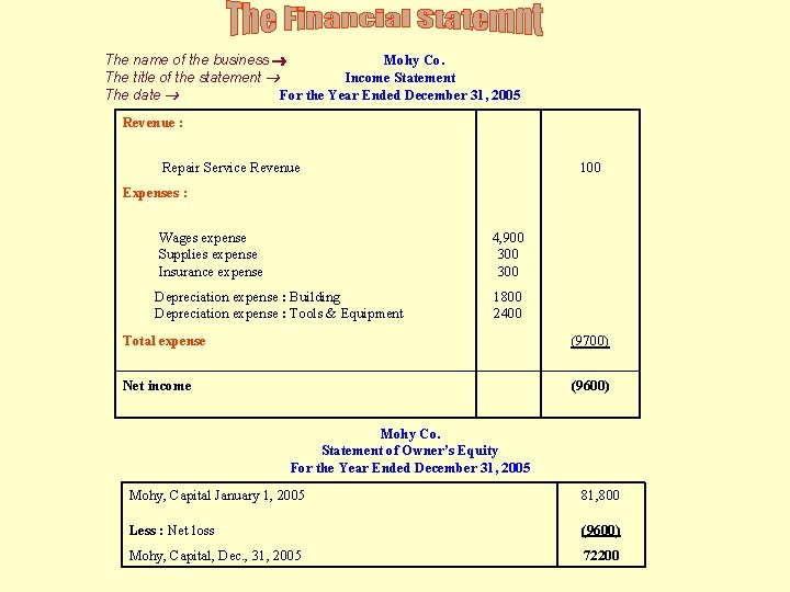 The name of the business Mohy Co. The title of the statement Income Statement