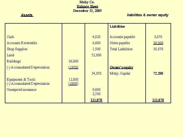 Mohy Co. Balance Sheet December 31, 2005 Assets liabilities & owner equity Liabilities Cash