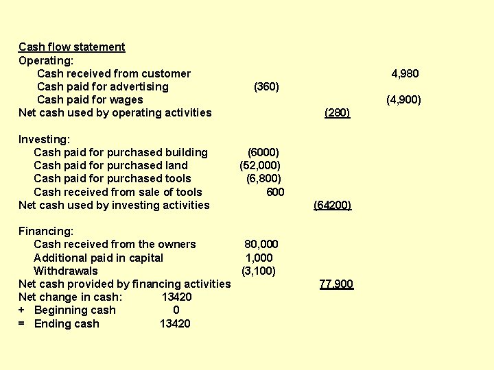 Cash flow statement Operating: Cash received from customer Cash paid for advertising Cash paid