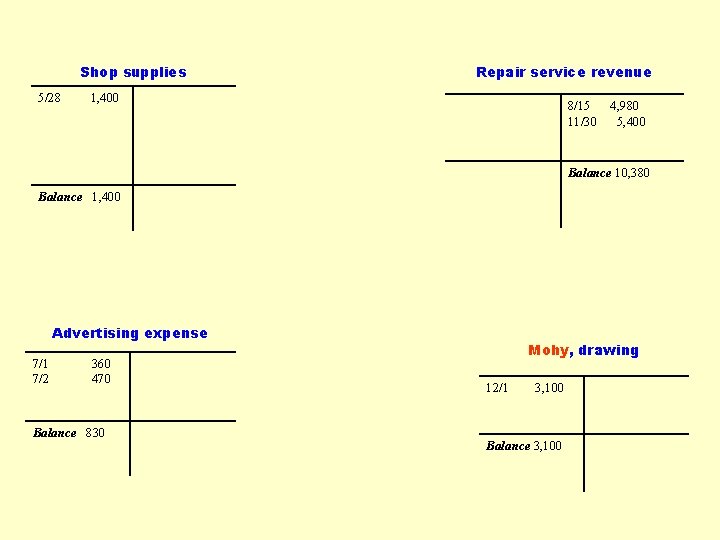 Shop supplies 5/28 Repair service revenue 1, 400 8/15 11/30 4, 980 5, 400