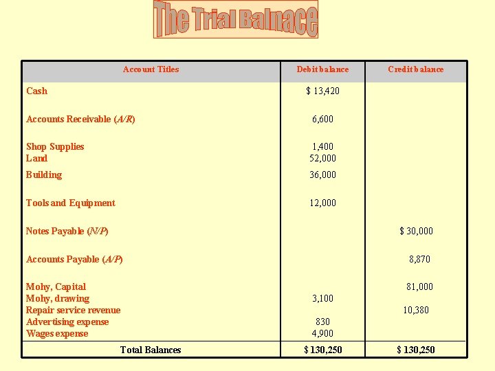Account Titles Cash Debit balance Credit balance $ 13, 420 Accounts Receivable (A/R) 6,