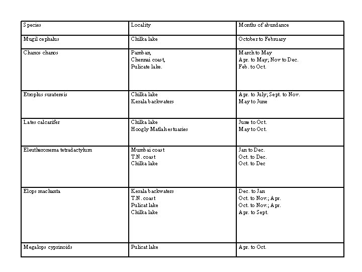 Species Locality Months of abundance Mugil cephalus Chilka lake October to February Chanos chanos
