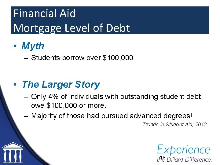 Financial Aid Mortgage Level of Debt • Myth – Students borrow over $100, 000.