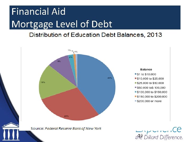 Financial Aid Mortgage Level of Debt 19 