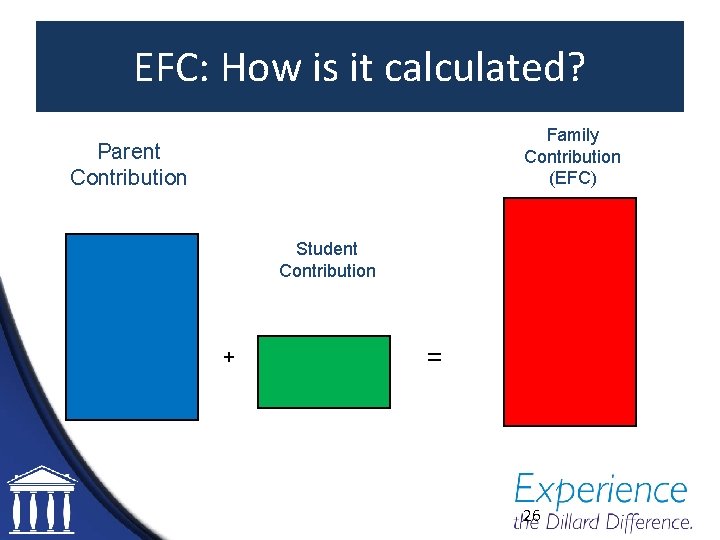 EFC: How is it calculated? Family Contribution (EFC) Parent Contribution Student Contribution + =