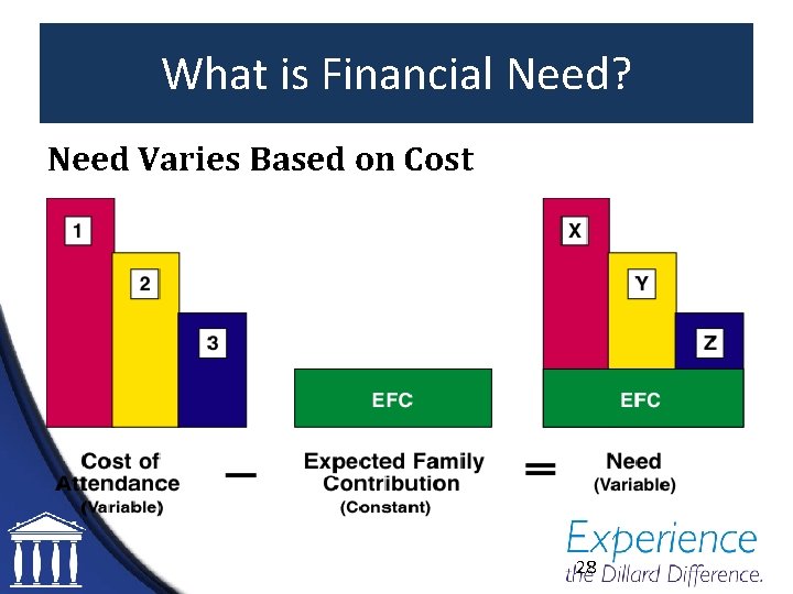 What is Financial Need? Need Varies Based on Cost 28 