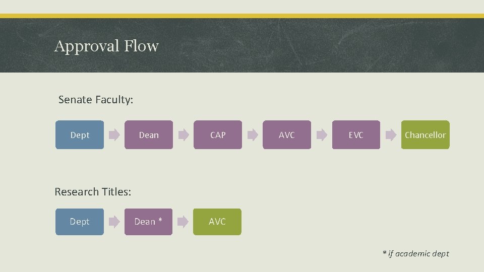 Approval Flow Senate Faculty: Dept Dean CAP Dean * AVC EVC Chancellor Research Titles: Approval Flow Senate Faculty: Dept Dean CAP Dean * AVC EVC Chancellor Research Titles: