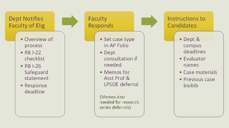 Dept Notifies Faculty of Elig • Overview of process • RB I-22 checklist • Dept Notifies Faculty of Elig • Overview of process • RB I-22 checklist •