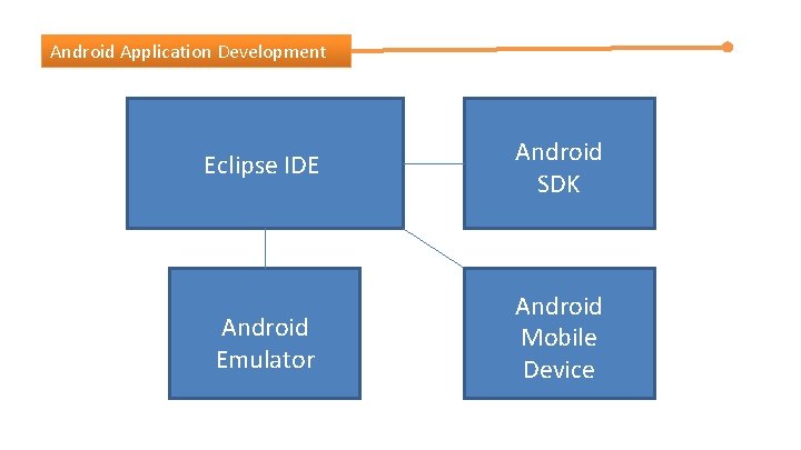 Android Application Development Eclipse IDE Android SDK Android Emulator Android Mobile Device 