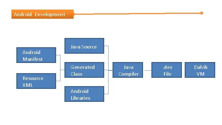 Android Development Android Manifest Resource XML Java Source Generated Class Android Libraries Java Compiler