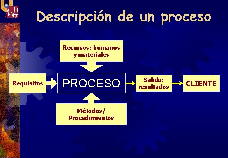 Descripción de un proceso Recursos: humanos y materiales Requisitos PROCESO Métodos/ Procedimientos Salida: resultados