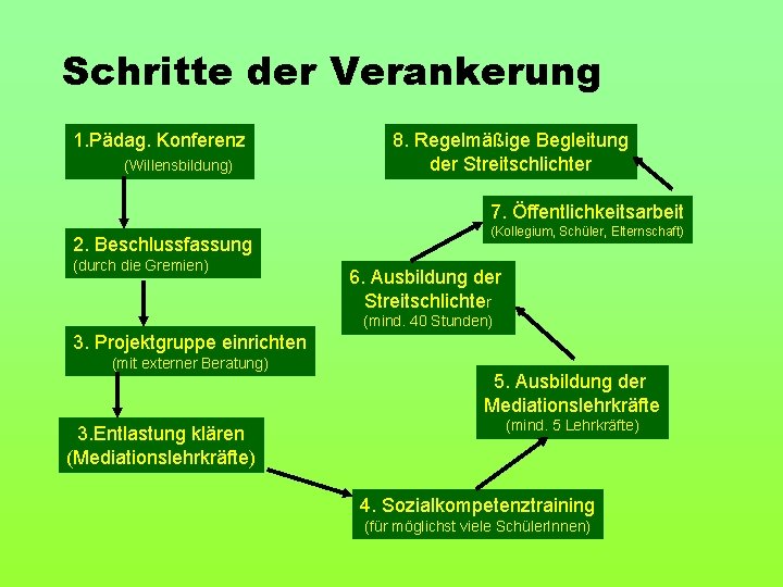 Schritte der Verankerung 1. Pädag. Konferenz (Willensbildung) 8. Regelmäßige Begleitung der Streitschlichter 7. Öffentlichkeitsarbeit