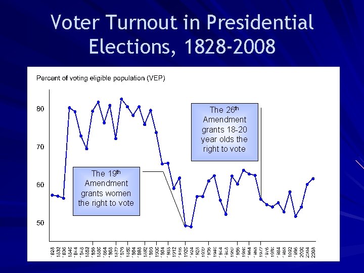 Voter Turnout in Presidential Elections, 1828 -2008 The 26 th Amendment grants 18 -20