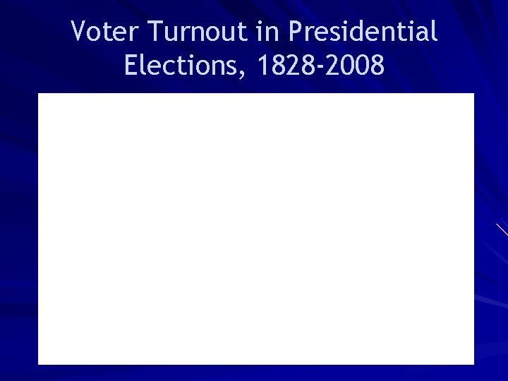 Voter Turnout in Presidential Elections, 1828 -2008 