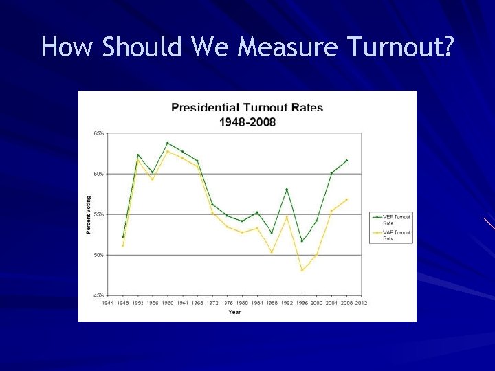 How Should We Measure Turnout? 