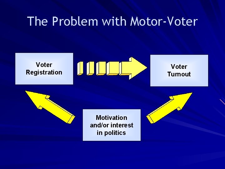 The Problem with Motor-Voter Registration Voter Turnout Motivation and/or interest in politics 