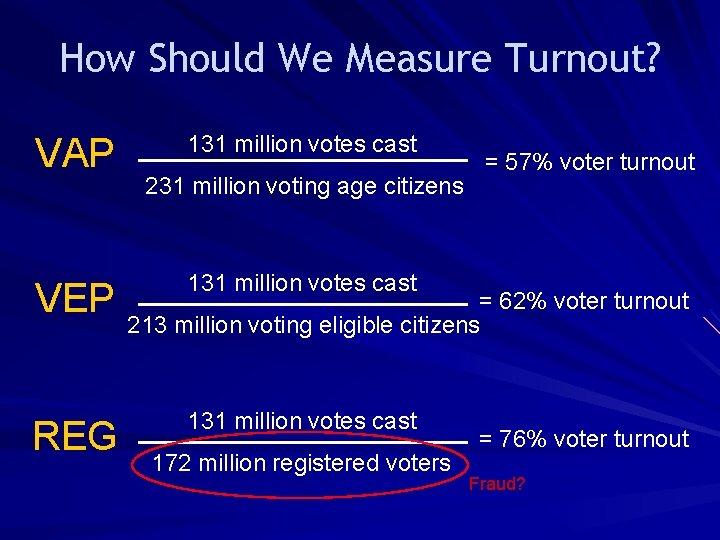 How Should We Measure Turnout? VAP VEP REG 131 million votes cast 231 million